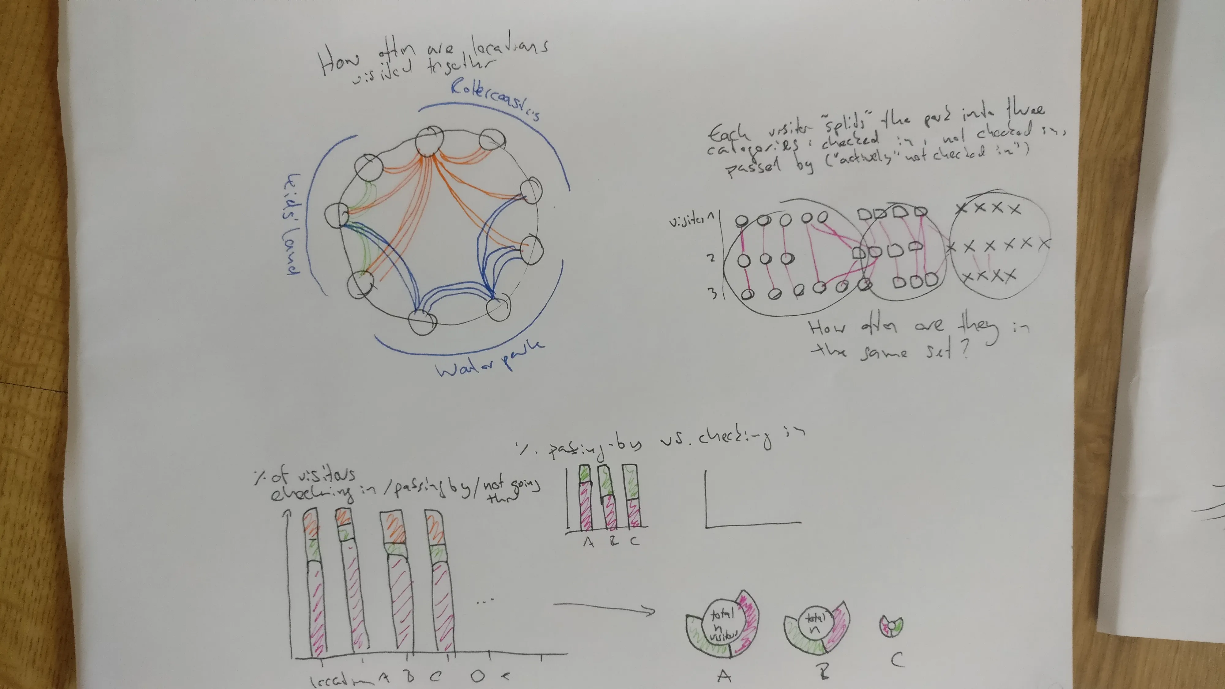 Sketch: attraction relationships and counts