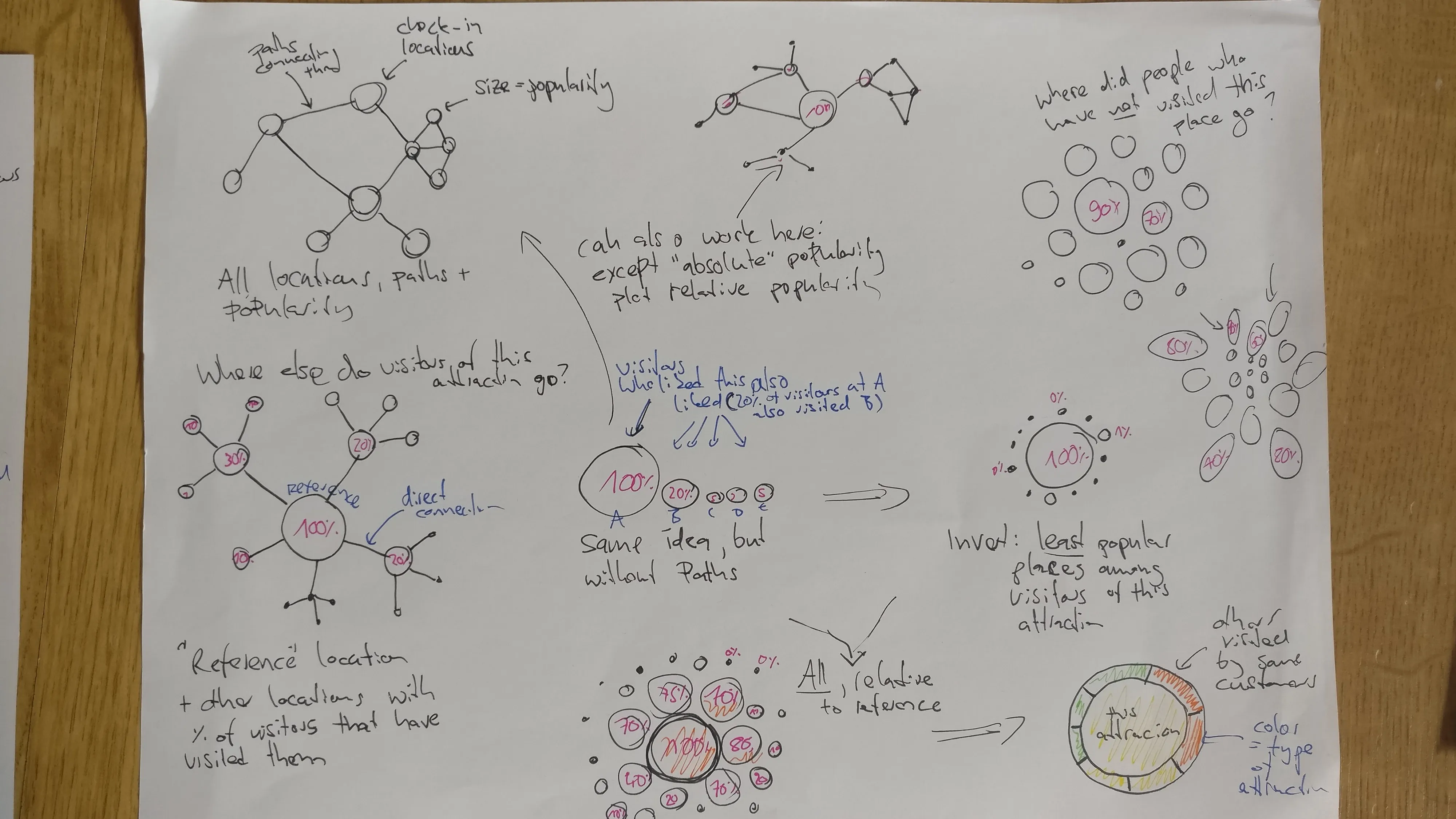 Sketch: reference-location visitor flows